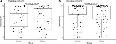 Oxytocin-Trust Link in Oxytocin-Sensitive Participants and Those Without Autistic Traits